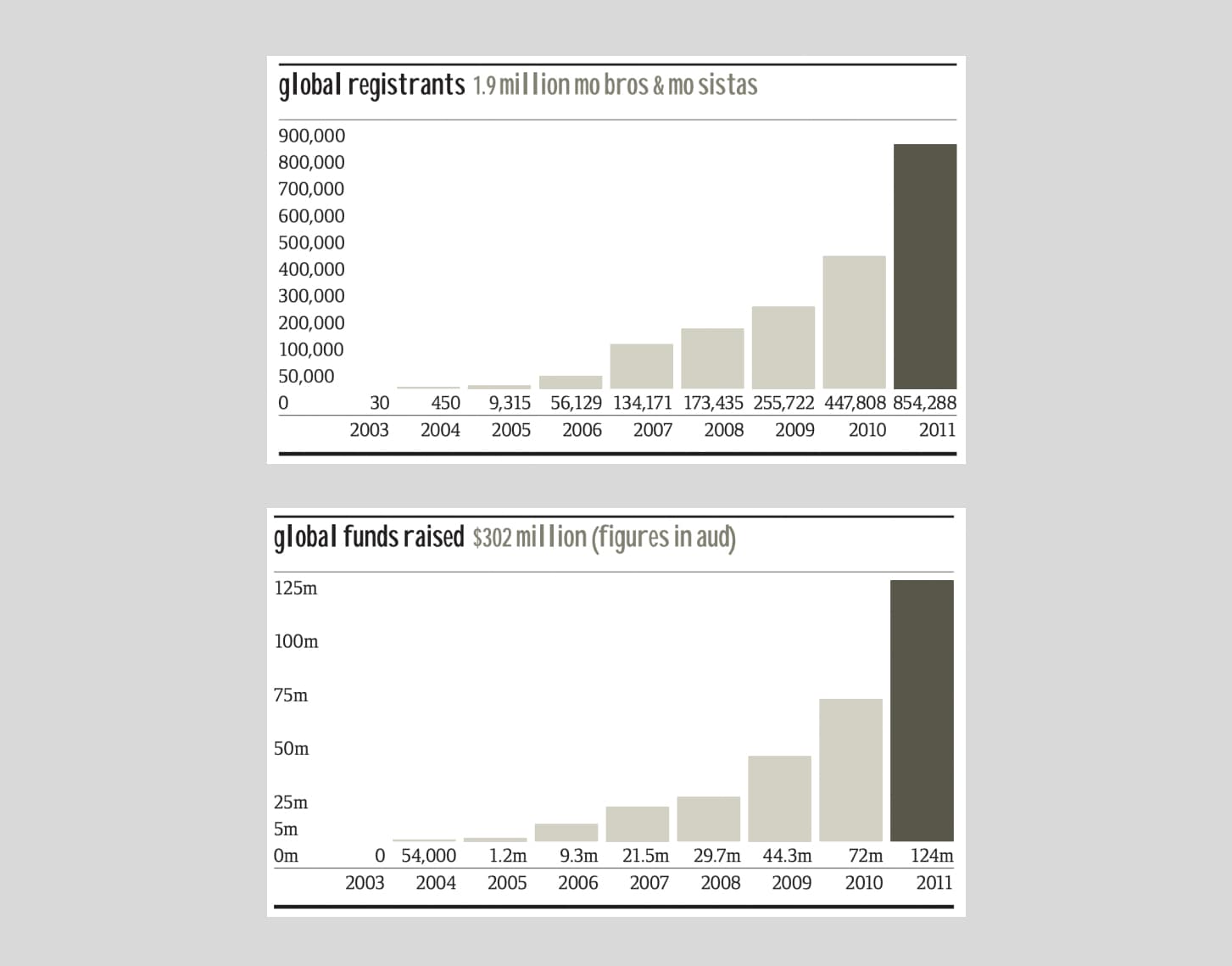 The knee of the curve: Movemeber took off globally in 2011